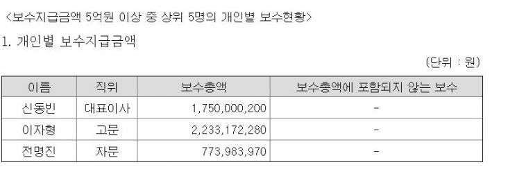 롯데케미칼, 상반기 영업손실 530억…적자전환