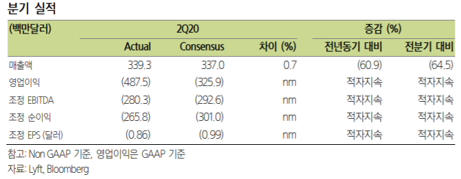 [해외주식 돋보기]“리프트, 2분기 바닥 확인… 아직 끝나지 않은 규제 이슈”