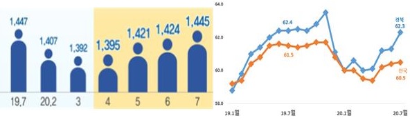 왼쪽은 경북 취업자(천명), 오른쪽은 경북 고용률(%) 지표.
