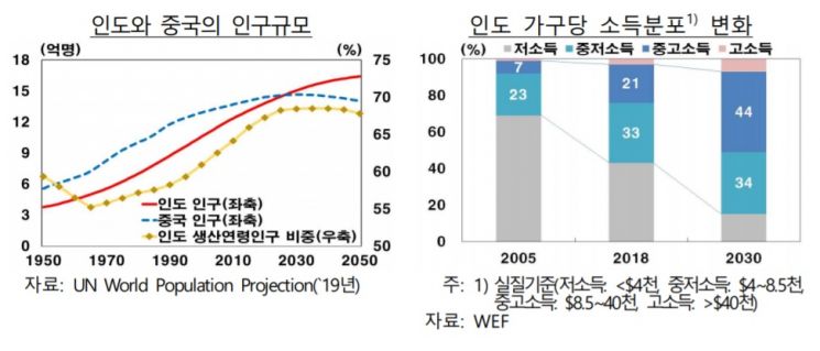 韓銀 "인도, 세계경제 성장 주도 가능성…한국도 대비해야"