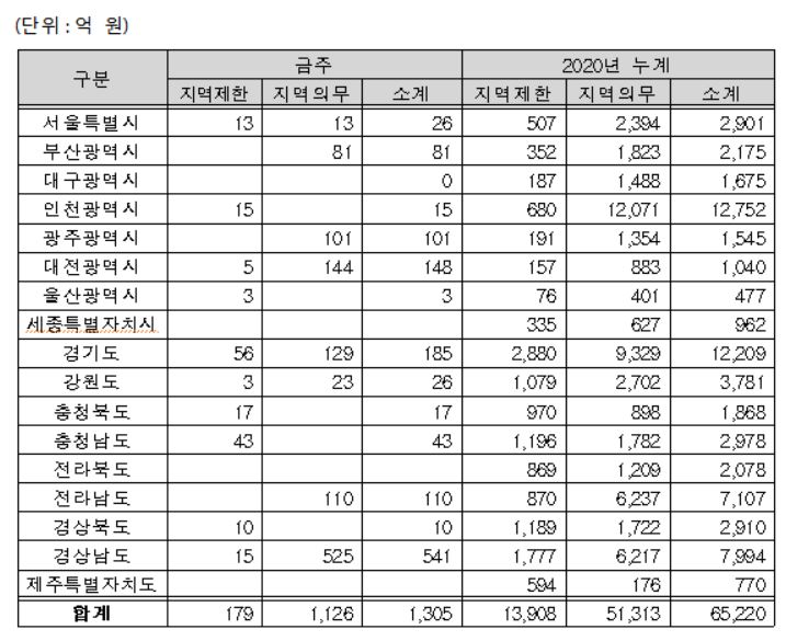 지역별 지역제한·지역의무공동도급 현황자료. 조달청 제공