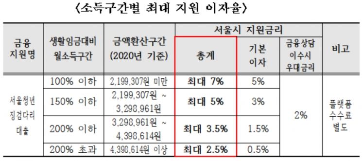 '서울청년 징검다리 대출' 첫 지원대상 500명 모집
