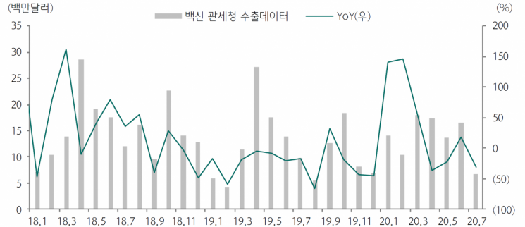 백신 관세청 수출데이터(제공=관세청, 하나금융투자)