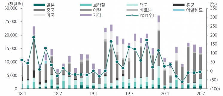 톡신 관세청 수출데이터(제공=관세청, 하나금융투자)