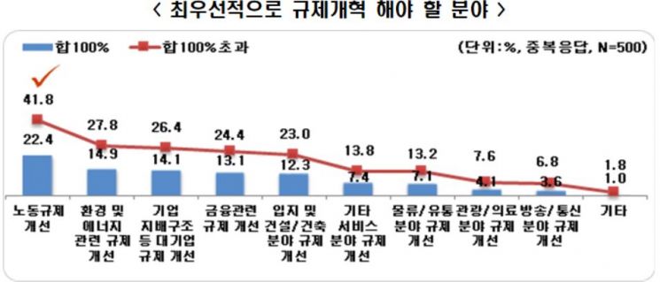 기업들 규제개혁 성과에 '불만족'…최우선 개혁 분야 '노동 규제'