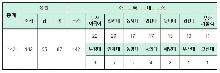 2030 부산월드엑스포 대학생 서포터즈 현황.