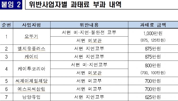 자료=공정거래위원회