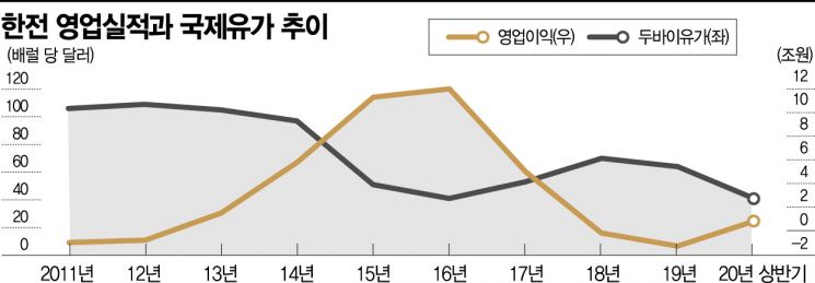 한전, 연료비 연동제 도입 가능성(종합)