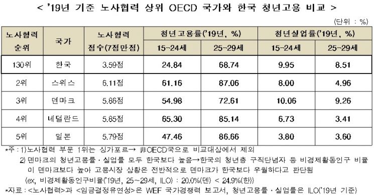 "노사협력 개선시 청년고용률 높이고, 실업률 낮춘다"
