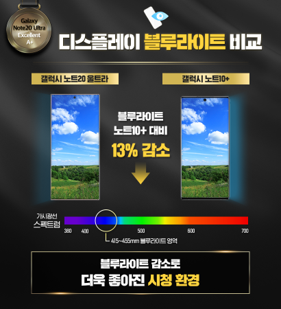 유해 블루라이트는 인간이 인지할 수 있는 블루 가시광선 영역(380~500nm 파장대) 중 415~455nm에 속한다. 유해 블루라이트에 과다 노출 시, 시력 저하를 유발할 수 있는 것으로 알려져 있다.