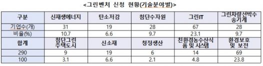 자료=중소벤처기업부