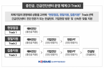 중진공,100개사에 '긴급기업진단'…지원센터 운영