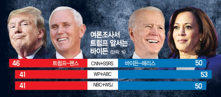 '트럼프 때리기' 빅텐트 호소 나선 美민주당 전당대회 첫날