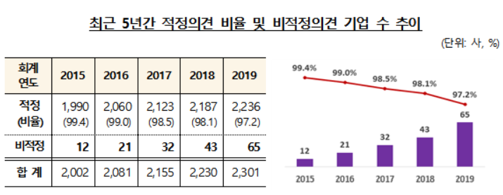 작년 상장사 65곳, '비적정' 감사의견 받아...전년比 51%↑