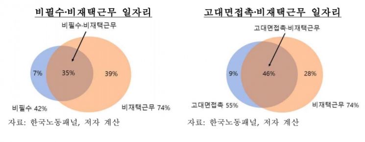 "코로나19 취약일자리 35%…3명중 1명, 정상경제활동 불가"