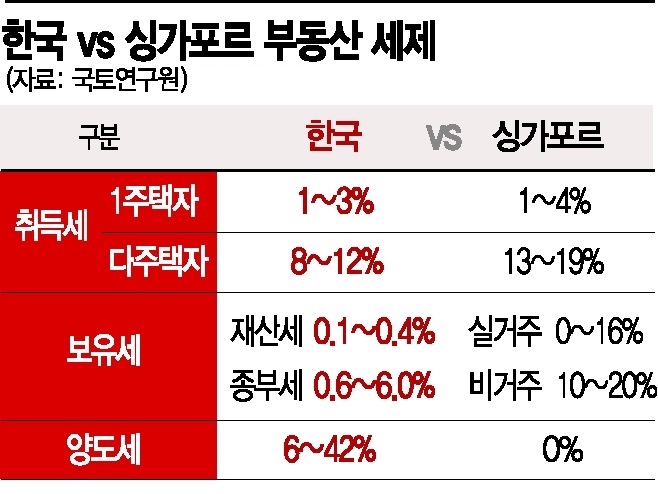 '선진국 사례'로 부동산 세율 인상?… 입맛 따라 '체리피킹'