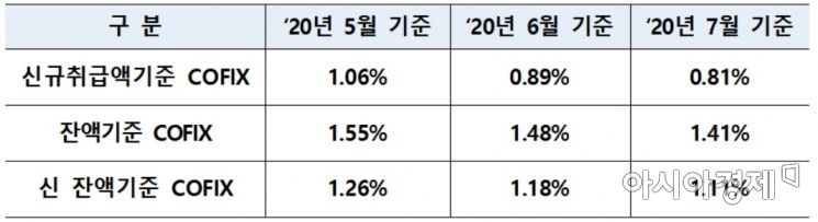 코픽스 하향세 이어져…은행 주담대 더 떨어진다