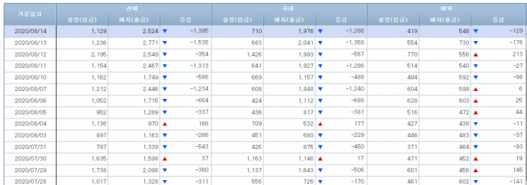 자료=금융투자협회