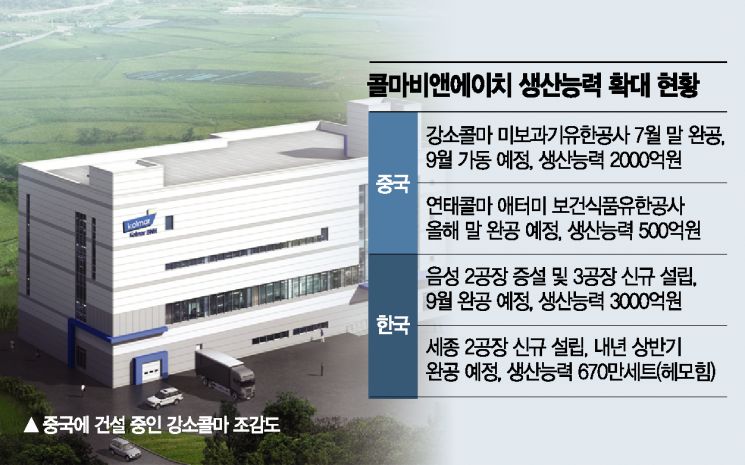 K건기식 세계 평정 나선 '콜마'…최초 中 생산기지 본격 가동·수출 1억달러 목표