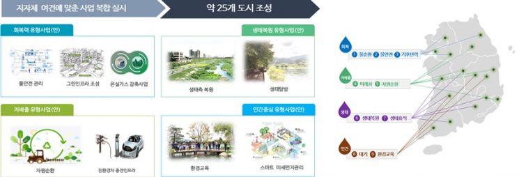 자료='환경부 그린 뉴딜 정책 방향 및 주요 사업'