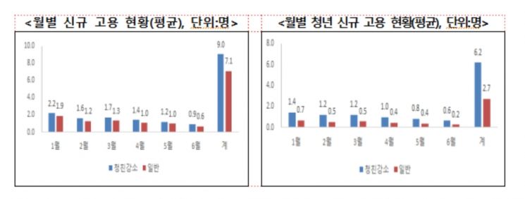 "청년 취업, 좋은 일자리로"…고용부 '청년친화강소기업' 신청 접수
