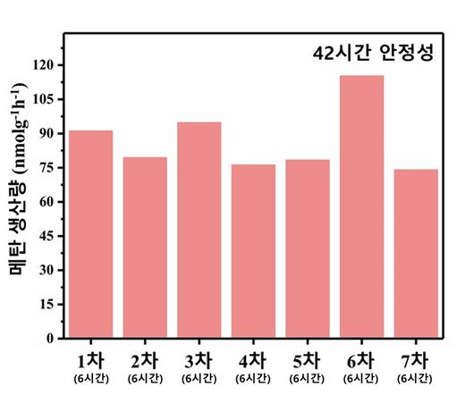 환원된 이산화티타늄-산화구리(RT-Cu2O) 광촉매의 42시간 장기 운전 실험 데이터 그래프
