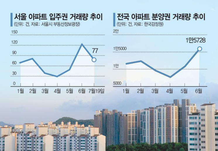 입주권·분양권 '절세 매물' 쏟아진다