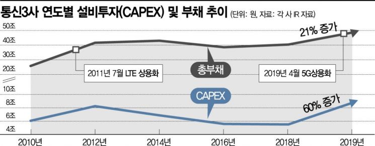 "5G 투자부담 낮춘다더니 지원책 부족" 면허세 감면도 수도권 제외