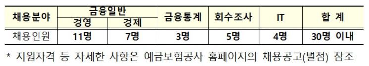 예금보험공사, 신입직원 30명 공개 채용…9월1일까지 접수