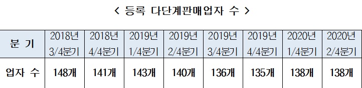 자료=공정거래위원회