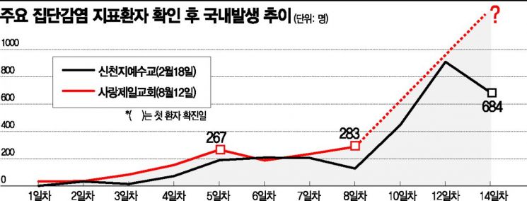 더 빠른 확산, 힘들어진 방역…신천지는 예고편이었다