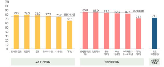 2019년도 교통약자 이동편의 실태조사 만족도 부분 인포그래픽 (제공=국토교통부)