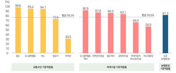 2019년도 교통약자 이동편의 실태조사 기준적합율 부분 인포그래픽 (제공=국토교통부)