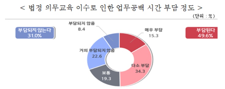 중소기업 절반이 안전교육 등 법정의무교육 이수에 따른 업무공백에 부담을 느끼는 것으로 조사됐다. 그래프 = 중기중앙회 제공
