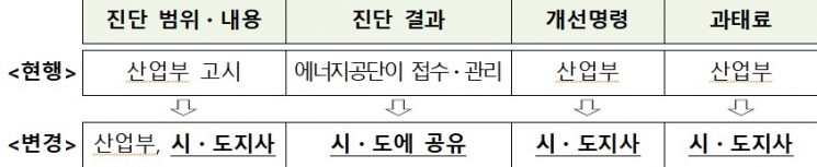 2024년까지 에너지소비 전망치보다 9.3% 감축