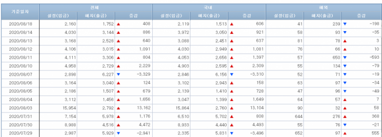 [일일펀드동향] 국내 채권형펀드 6거래일 연속 6900억원 순유입