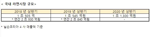 ‘코로나19로 세계는 집콕’…미국도 한국도 집에서 신라면 먹었다