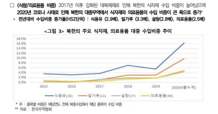 북한, 코로나19로 中 식자재·의료용품 수입 비중 급증