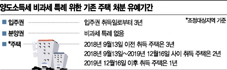 분양권 가진 1주택자…양도세 비과세 특례 연말 도입