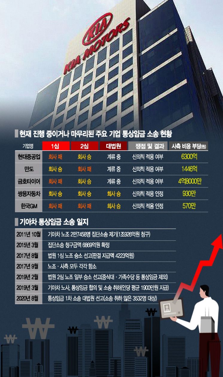 9년만에 기아차 노조 손 들어준 대법원…재계 후폭풍 우려