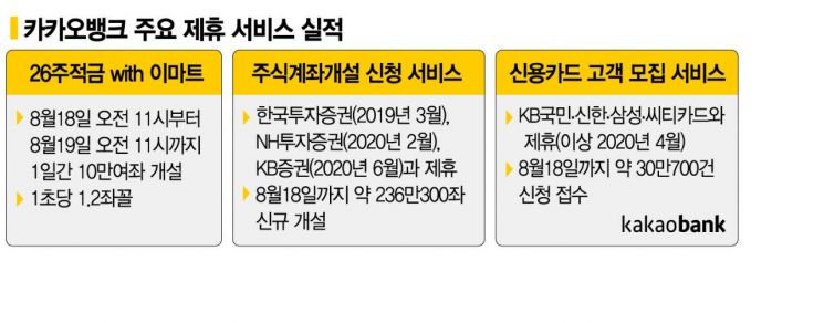 증권·카드 이어 이마트와도 맞손…'종합 플랫폼' 향하는 카뱅(종합)