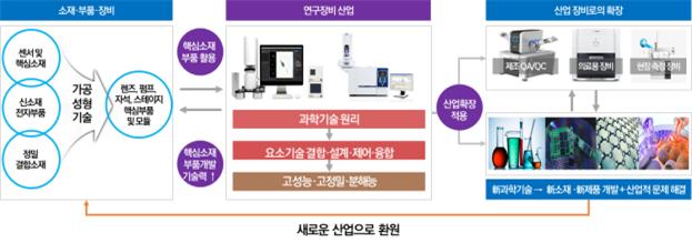 국산 연구장비 키운다.. 혁신성장전략 수립