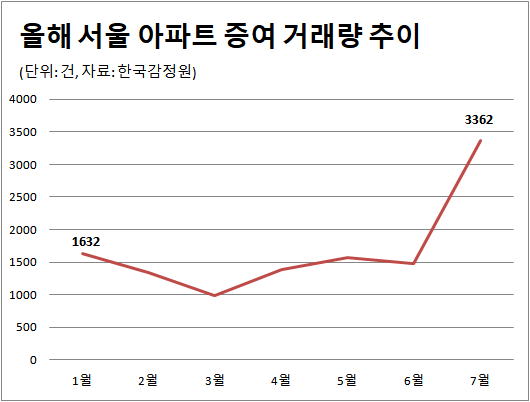 '증여 취득세 12% 전 막차 타자'… 서울 아파트 증여 사상 최고치