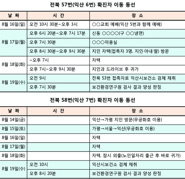 익산시, 코로나19 지역감염 확산 차단 노력