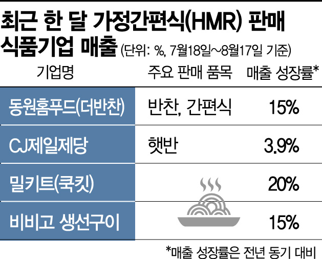 길었던 장마에 코로나19까지…휴가철 외식업계 울고 온라인 식품몰 웃고