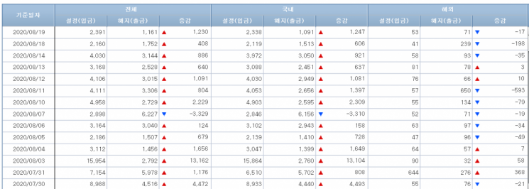 [일일펀드동향] 국내 채권형펀드 7거래일 연속 8200억원 순유입