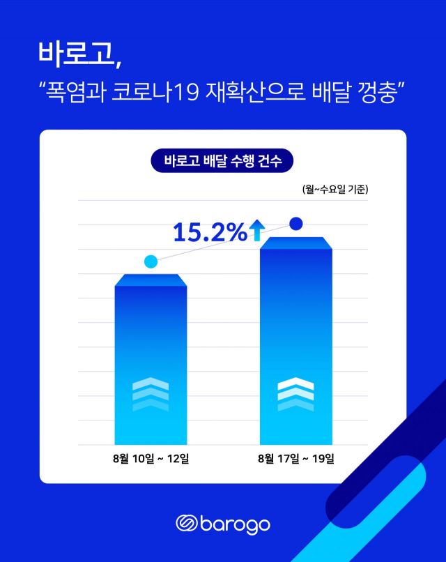 폭염·코로나19 재확산으로 배달 건수 '껑충'