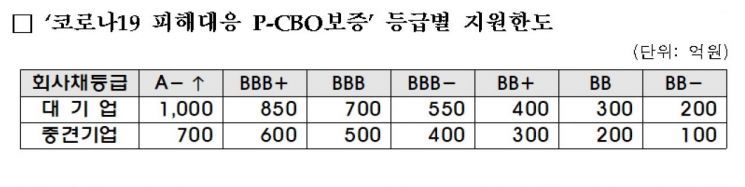 신보, 8월 '코로나 P-CBO'로 3600억원 공급