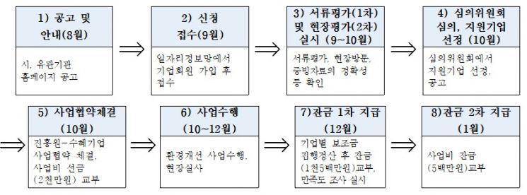 중소기업 환경개선 사업 절차.