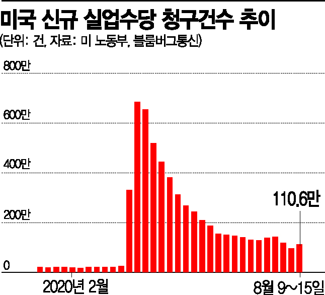 트럼프, 美기업에 "해외 일자리 안들여오면 관세 부과"…실업은 악화